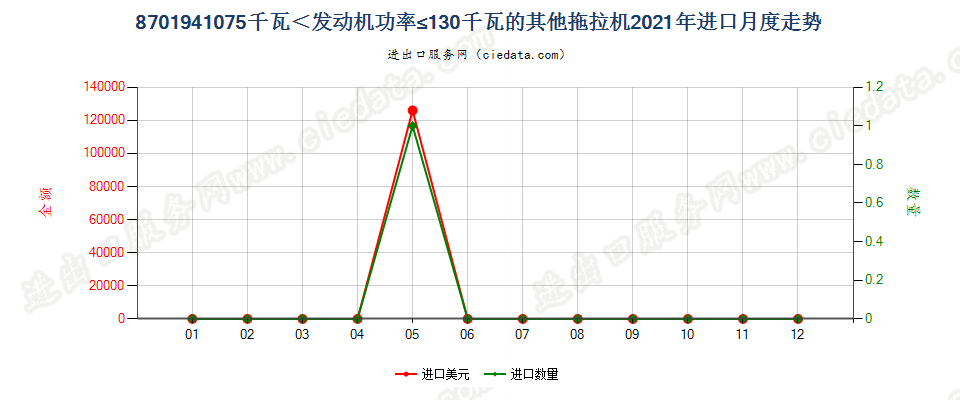 8701941075千瓦＜发动机功率≤130千瓦的其他拖拉机进口2021年月度走势图