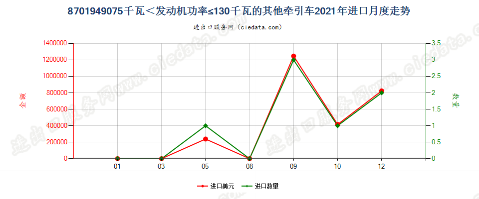 8701949075千瓦＜发动机功率≤130千瓦的其他牵引车进口2021年月度走势图