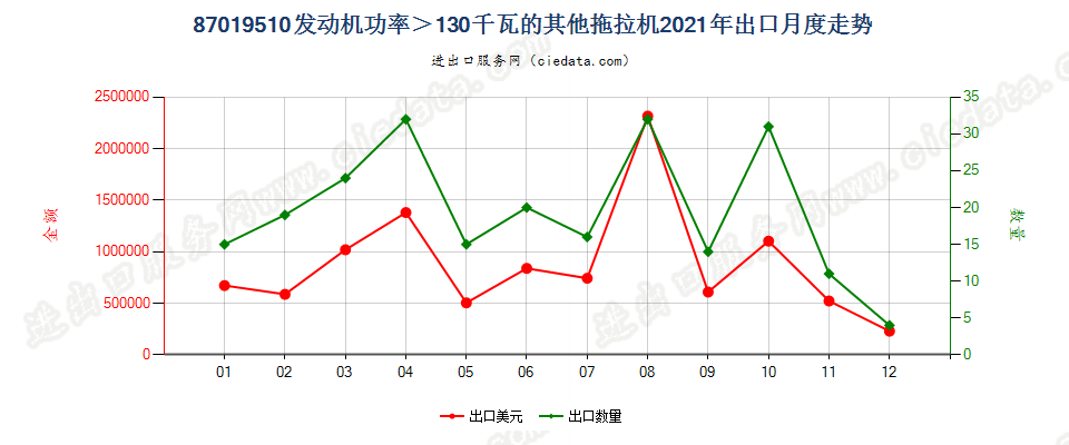 87019510发动机功率＞130千瓦的其他拖拉机出口2021年月度走势图