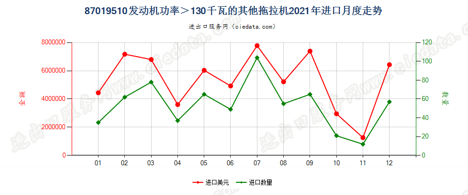 87019510发动机功率＞130千瓦的其他拖拉机进口2021年月度走势图