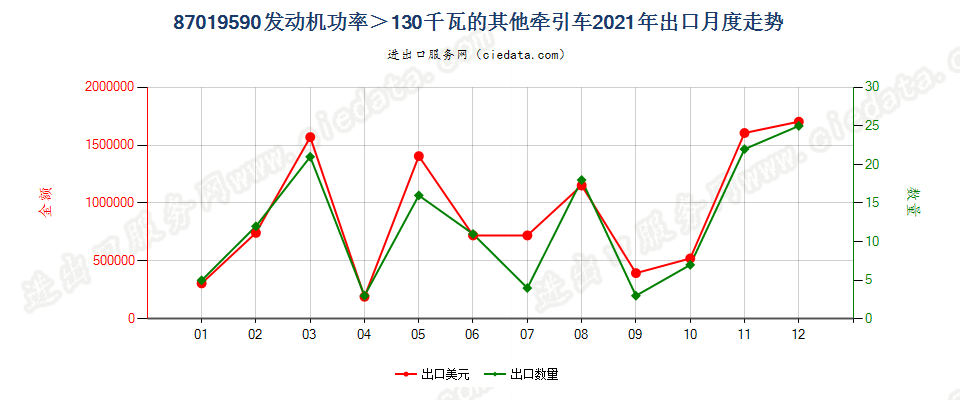 87019590发动机功率＞130千瓦的其他牵引车出口2021年月度走势图