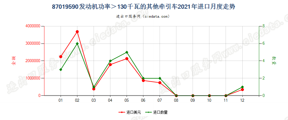 87019590发动机功率＞130千瓦的其他牵引车进口2021年月度走势图