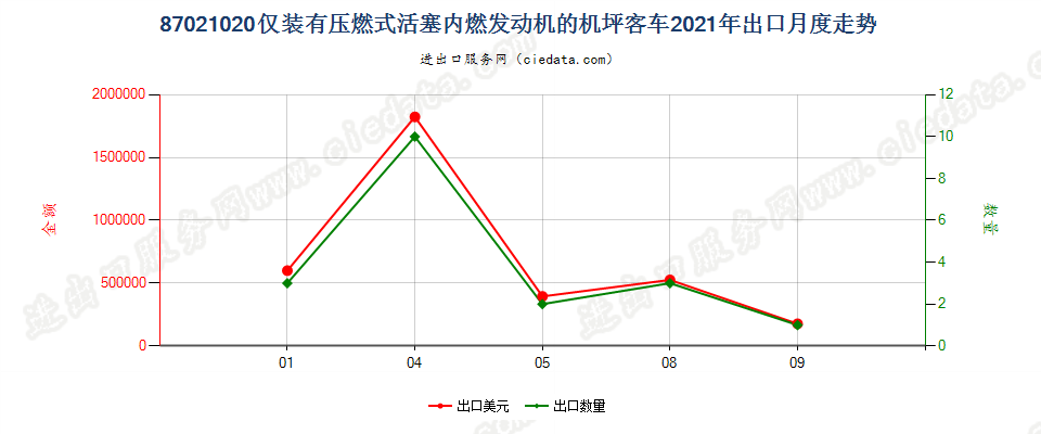 87021020仅装有压燃式活塞内燃发动机的机坪客车出口2021年月度走势图