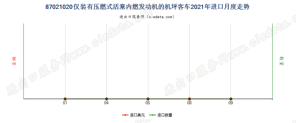 87021020仅装有压燃式活塞内燃发动机的机坪客车进口2021年月度走势图