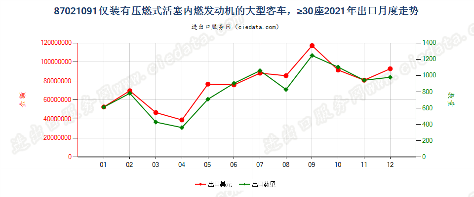 87021091仅装有压燃式活塞内燃发动机的大型客车，≥30座出口2021年月度走势图