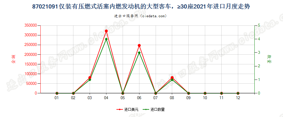 87021091仅装有压燃式活塞内燃发动机的大型客车，≥30座进口2021年月度走势图