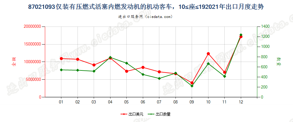 87021093仅装有压燃式活塞内燃发动机的机动客车，10≤座≤19出口2021年月度走势图