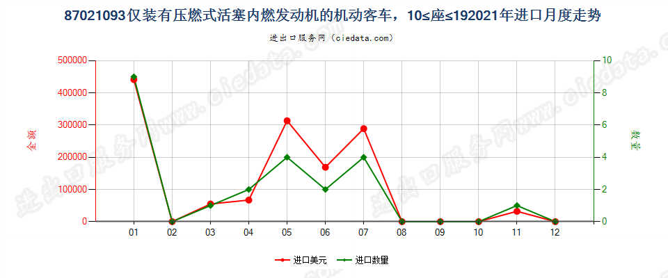 87021093仅装有压燃式活塞内燃发动机的机动客车，10≤座≤19进口2021年月度走势图