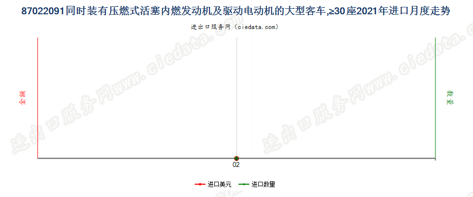 87022091同时装有压燃式活塞内燃发动机及驱动电动机的大型客车，≥30座进口2021年月度走势图