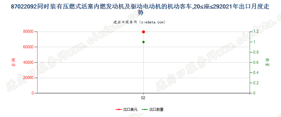 87022092同时装有压燃式活塞内燃发动机及驱动电动机的机动客车，20≤座≤29出口2021年月度走势图