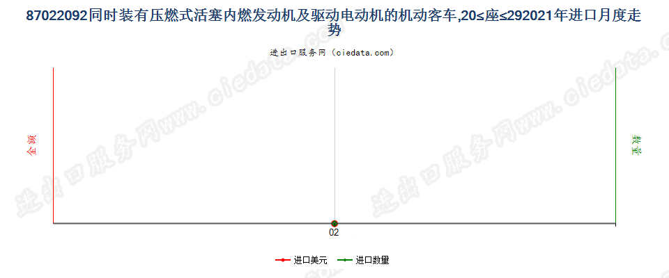 87022092同时装有压燃式活塞内燃发动机及驱动电动机的机动客车，20≤座≤29进口2021年月度走势图