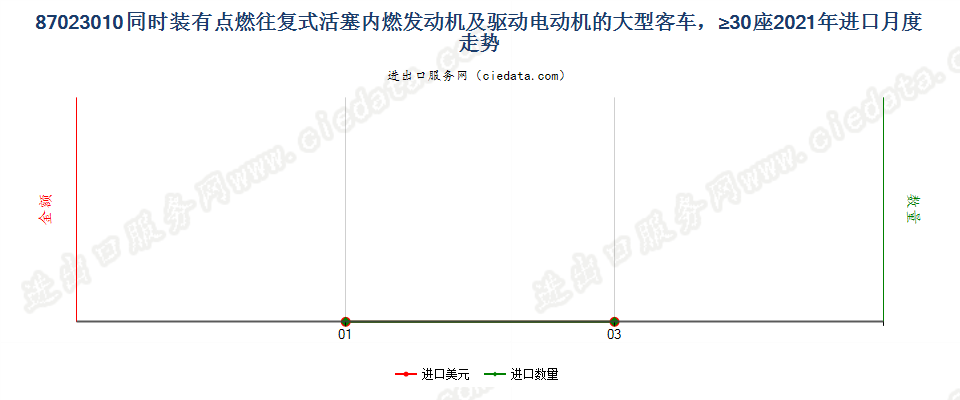 87023010同时装有点燃式活塞内燃发动机及驱动电动机的大型客车，≥30座进口2021年月度走势图