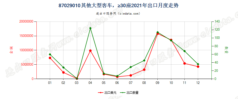 87029010其他大型客车，≥30座出口2021年月度走势图