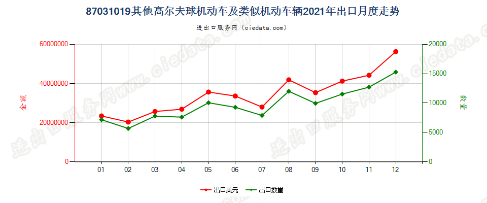 87031019其他高尔夫球机动车及类似机动车辆出口2021年月度走势图