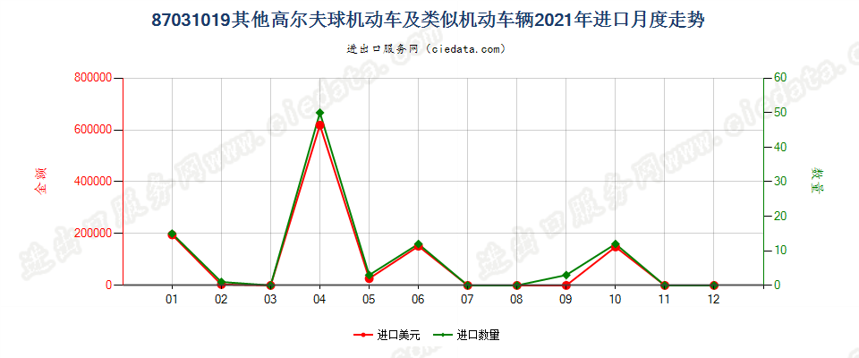 87031019其他高尔夫球机动车及类似机动车辆进口2021年月度走势图