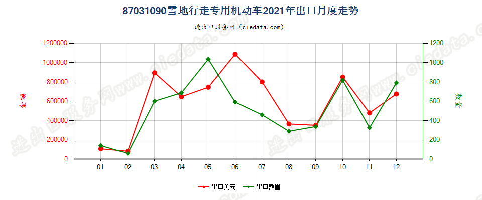 87031090雪地行走专用机动车出口2021年月度走势图