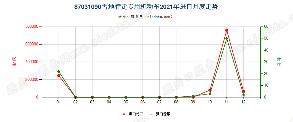 87031090雪地行走专用机动车进口2021年月度走势图