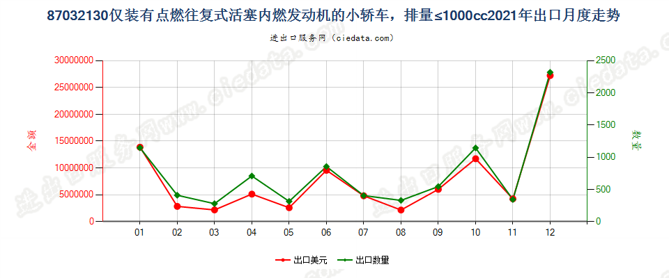 87032130仅装有点燃式活塞内燃发动机的小轿车，排量≤1000cc出口2021年月度走势图