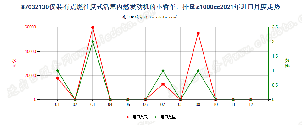 87032130仅装有点燃式活塞内燃发动机的小轿车，排量≤1000cc进口2021年月度走势图