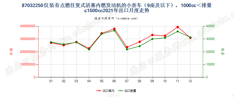 87032250仅装有点燃式活塞内燃发动机的小客车（9座及以下），1000cc＜排量≤1500cc出口2021年月度走势图