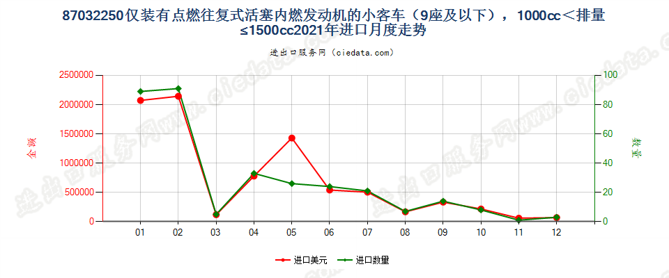 87032250仅装有点燃式活塞内燃发动机的小客车（9座及以下），1000cc＜排量≤1500cc进口2021年月度走势图