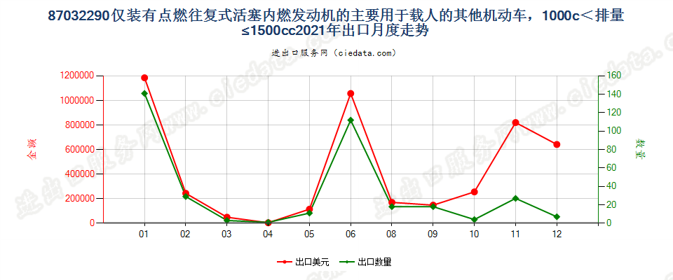 87032290仅装有点燃式活塞内燃发动机的主要用于载人的其他机动车，1000c＜排量≤1500cc出口2021年月度走势图