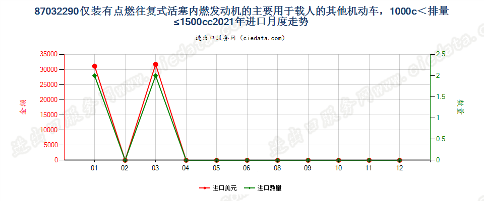 87032290仅装有点燃式活塞内燃发动机的主要用于载人的其他机动车，1000c＜排量≤1500cc进口2021年月度走势图