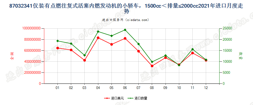 87032341仅装有点燃式活塞内燃发动机的小轿车，1500cc＜排量≤2000cc进口2021年月度走势图