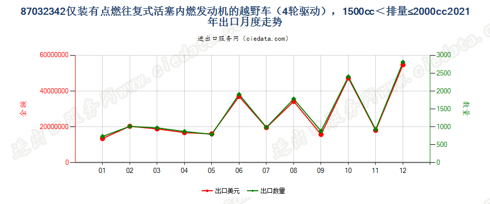 87032342仅装有点燃式活塞内燃发动机的越野车（4轮驱动），1500cc＜排量≤2000cc出口2021年月度走势图