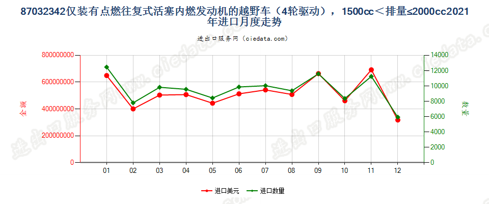 87032342仅装有点燃式活塞内燃发动机的越野车（4轮驱动），1500cc＜排量≤2000cc进口2021年月度走势图