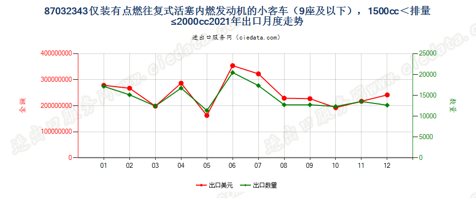 87032343仅装有点燃式活塞内燃发动机的小客车（9座及以下），1500cc＜排量≤2000cc出口2021年月度走势图