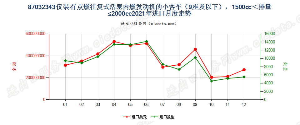 87032343仅装有点燃式活塞内燃发动机的小客车（9座及以下），1500cc＜排量≤2000cc进口2021年月度走势图