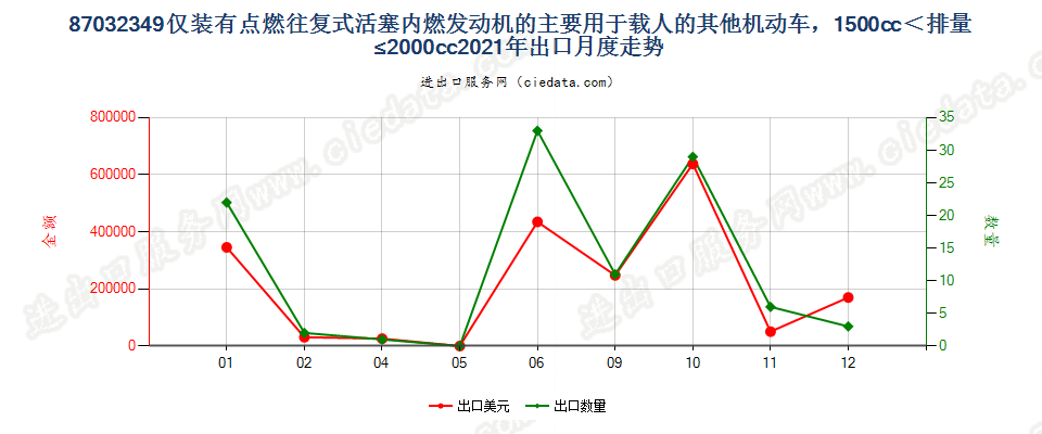 87032349仅装有点燃式活塞内燃发动机的主要用于载人的其他机动车，1500cc＜排量≤2000cc出口2021年月度走势图