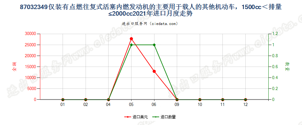 87032349仅装有点燃式活塞内燃发动机的主要用于载人的其他机动车，1500cc＜排量≤2000cc进口2021年月度走势图