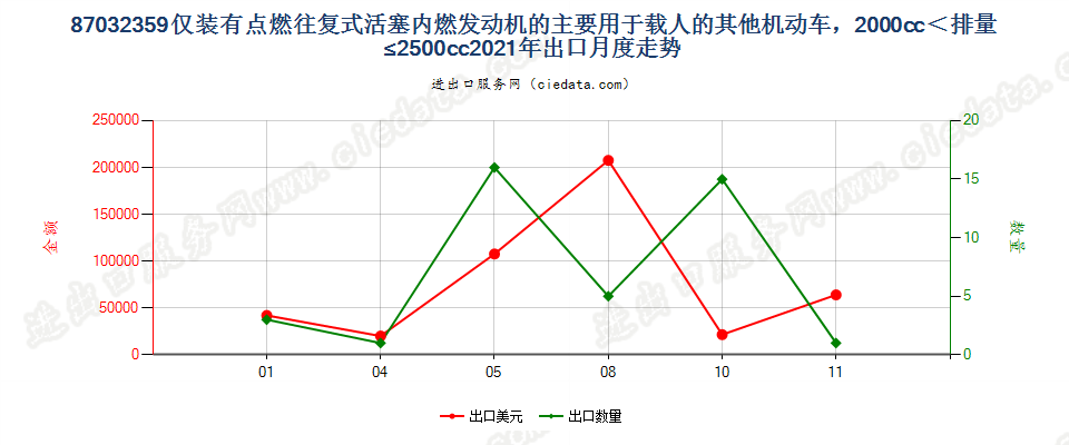 87032359仅装有点燃式活塞内燃发动机的主要用于载人的其他机动车，2000cc＜排量≤2500cc出口2021年月度走势图