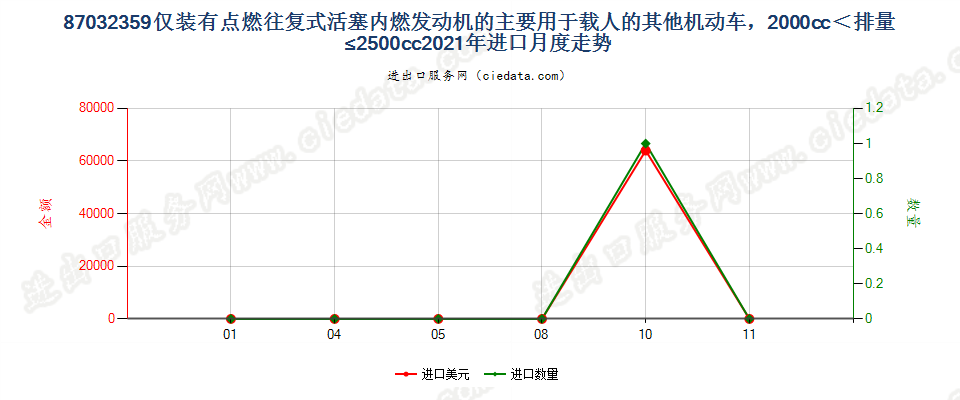 87032359仅装有点燃式活塞内燃发动机的主要用于载人的其他机动车，2000cc＜排量≤2500cc进口2021年月度走势图