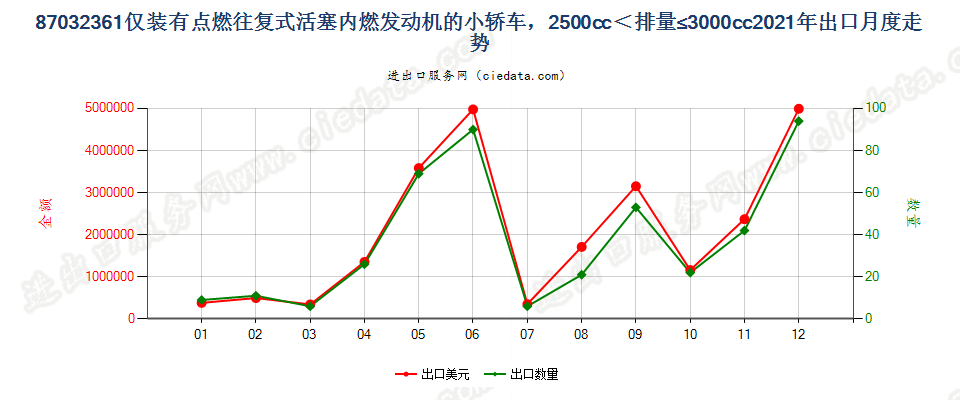 87032361仅装有点燃式活塞内燃发动机的小轿车，2500cc＜排量≤3000cc出口2021年月度走势图