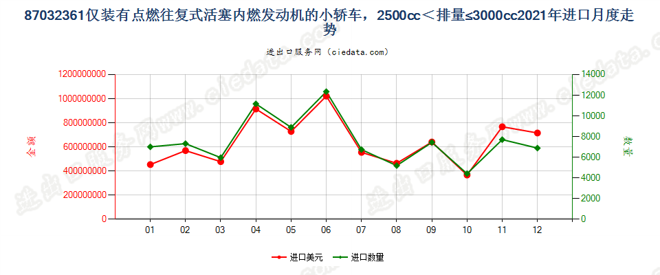 87032361仅装有点燃式活塞内燃发动机的小轿车，2500cc＜排量≤3000cc进口2021年月度走势图