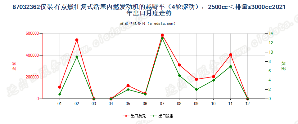 87032362仅装有点燃式活塞内燃发动机的越野车（4轮驱动），2500cc＜排量≤3000cc出口2021年月度走势图