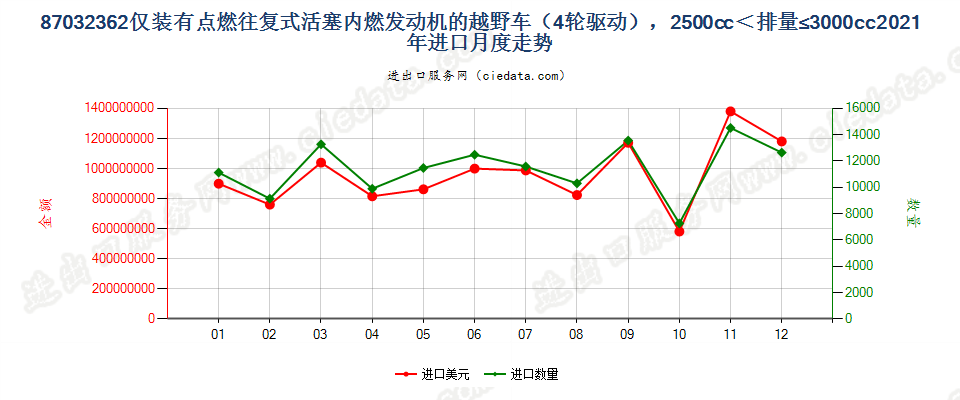 87032362仅装有点燃式活塞内燃发动机的越野车（4轮驱动），2500cc＜排量≤3000cc进口2021年月度走势图