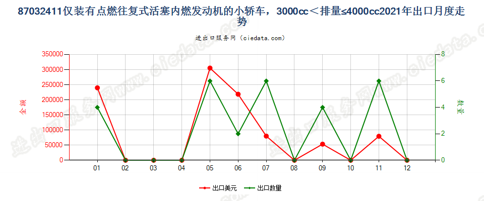 87032411仅装有点燃式活塞内燃发动机的小轿车，3000cc＜排量≤4000cc出口2021年月度走势图