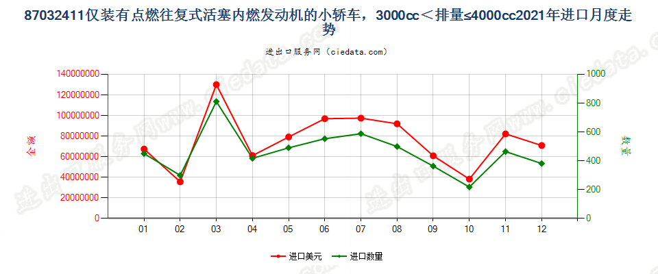 87032411仅装有点燃式活塞内燃发动机的小轿车，3000cc＜排量≤4000cc进口2021年月度走势图