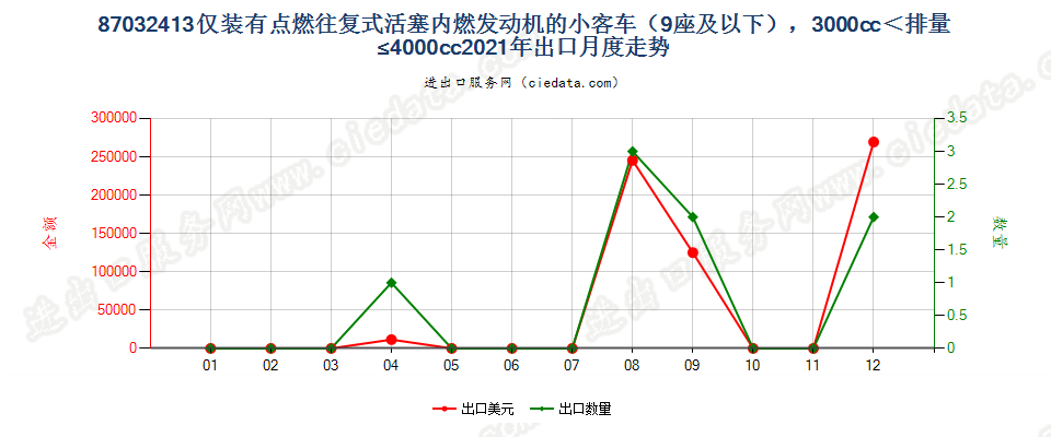 87032413仅装有点燃式活塞内燃发动机的小客车（9座及以下），3000cc＜排量≤4000cc出口2021年月度走势图