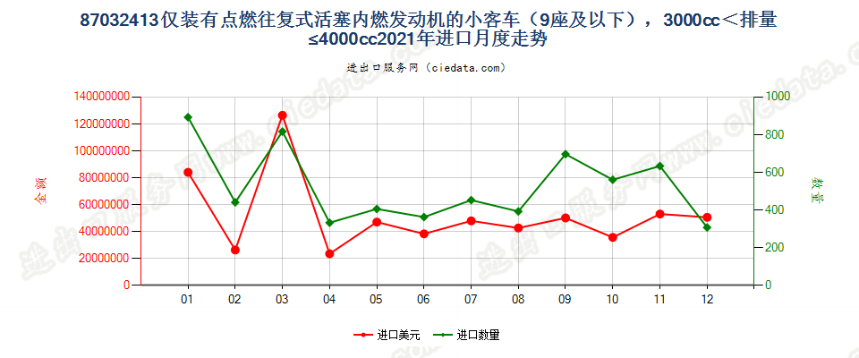 87032413仅装有点燃式活塞内燃发动机的小客车（9座及以下），3000cc＜排量≤4000cc进口2021年月度走势图