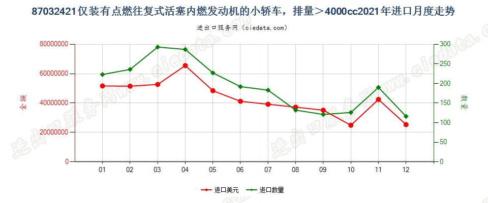 87032421仅装有点燃式活塞内燃发动机的小轿车，排量＞4000cc进口2021年月度走势图