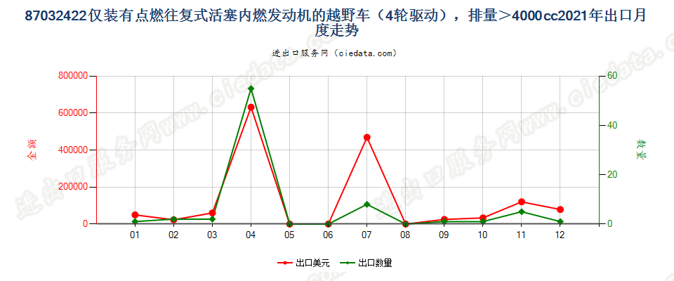 87032422仅装有点燃式活塞内燃发动机的越野车（4轮驱动），排量＞4000cc出口2021年月度走势图