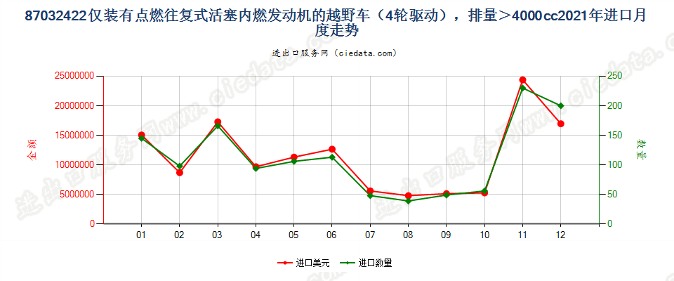 87032422仅装有点燃式活塞内燃发动机的越野车（4轮驱动），排量＞4000cc进口2021年月度走势图