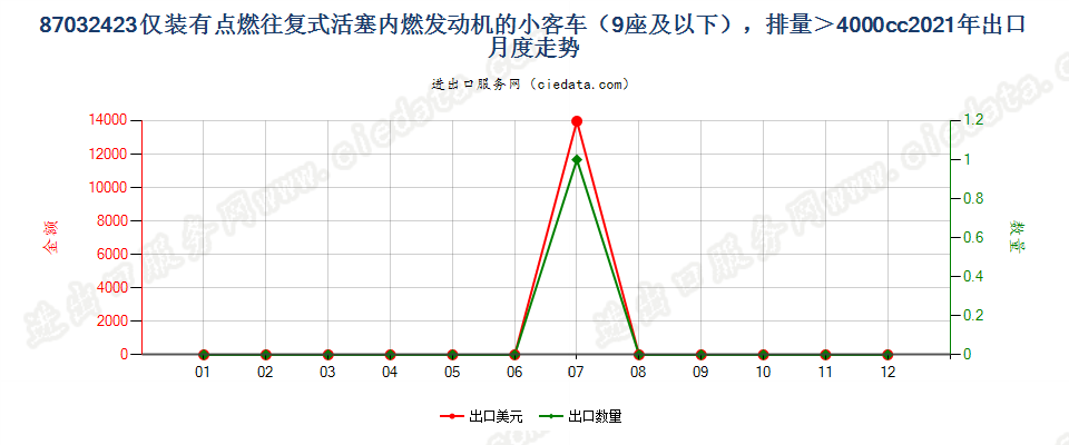 87032423仅装有点燃式活塞内燃发动机的小客车（9座及以下），排量＞4000cc出口2021年月度走势图