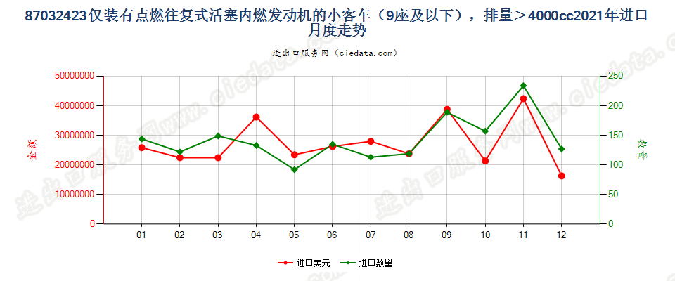 87032423仅装有点燃式活塞内燃发动机的小客车（9座及以下），排量＞4000cc进口2021年月度走势图