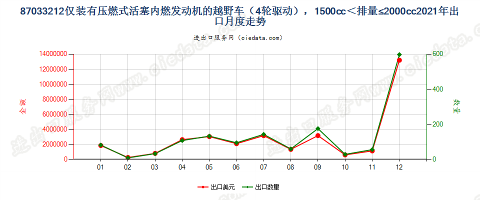 87033212仅装有压燃式活塞内燃发动机的越野车（4轮驱动），1500cc＜排量≤2000cc出口2021年月度走势图